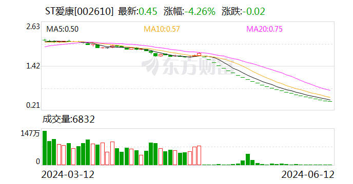 ST爱康：公司及实控人涉嫌信披违法违规 遭证监会立案调查  第1张