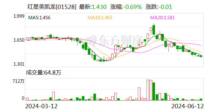 因面临债务清偿困境 红星美凯龙第二大股东红星控股申请重整