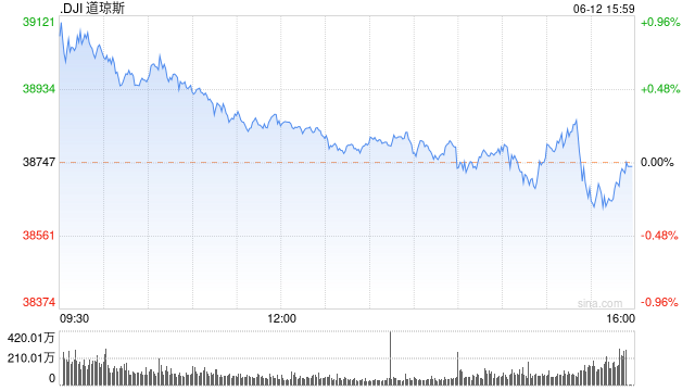 午后：美联储维持利率不变 美股涨跌不一道指转跌