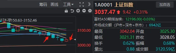 时隔一周，A股量能再度不足7000亿！但这次感觉反弹快到了  第1张