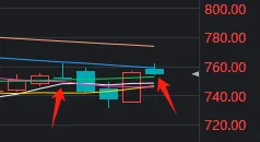 时隔一周，A股量能再度不足7000亿！但这次感觉反弹快到了