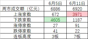 时隔一周，A股量能再度不足7000亿！但这次感觉反弹快到了