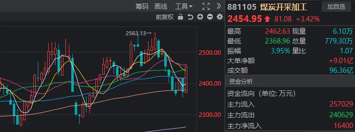 时隔一周，A股量能再度不足7000亿！但这次感觉反弹快到了