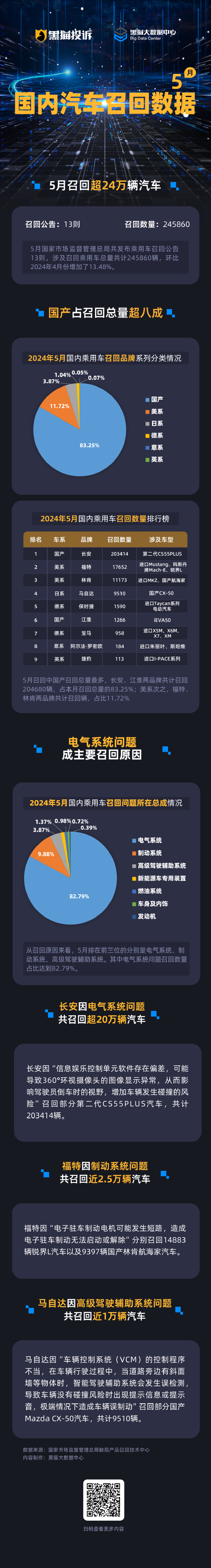 黑猫投诉发布5月国内汽车召回数据：电气系统是主因 长安召回超20万辆