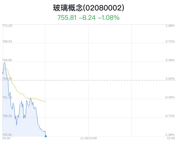 玻璃概念盘中跳水，北玻股份跌1.61%  第1张