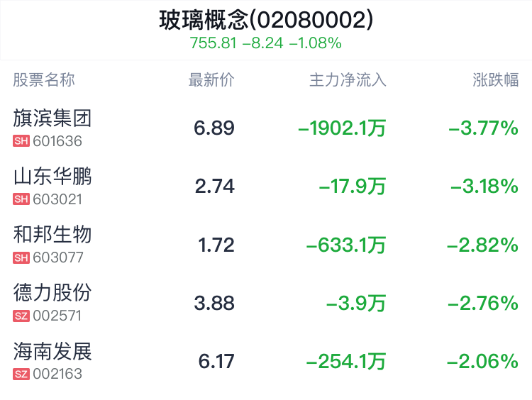 玻璃概念盘中跳水，北玻股份跌1.61%  第2张