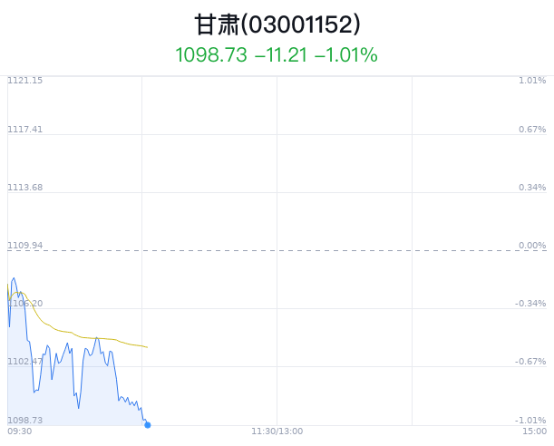 甘肃板块盘中跳水，兰石重装跌1.04%  第1张