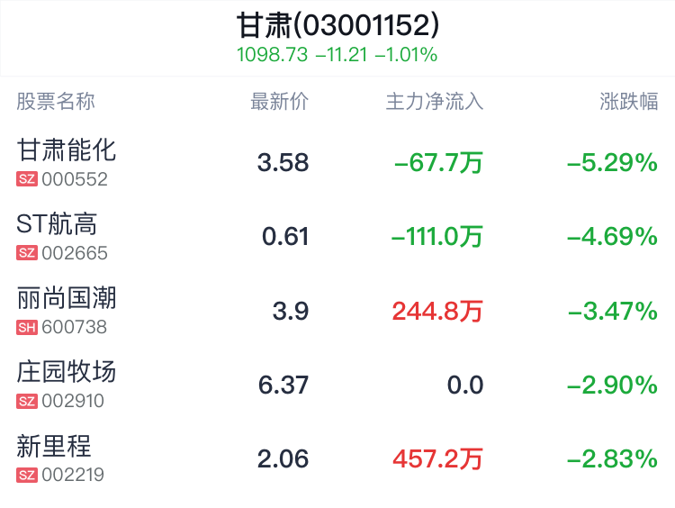 甘肃板块盘中跳水，兰石重装跌1.04%  第2张