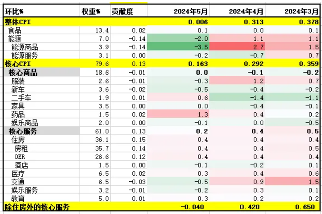 CPI和FOMC，你选择信谁?  第1张