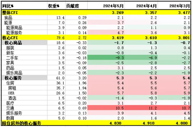 CPI和FOMC，你选择信谁?