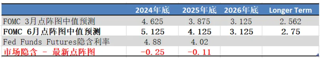 CPI和FOMC，你选择信谁?