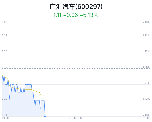 广汇汽车跌5.13% 近半年增持建议  第1张