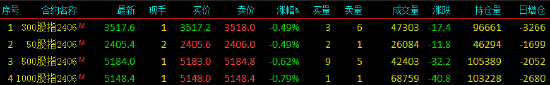 股指期货小幅下挫 IM主力合约跌0.79%