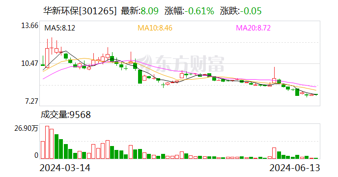 华新环保：约1698.05万股限售股6月17日解禁