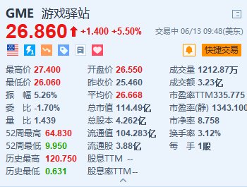 游戏驿站涨5.5% 香橼宣布不再做空游戏驿站+“咆哮小猫”或削减头寸