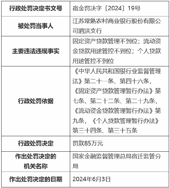 江苏常熟农村商业银行泗洪支行被罚85万元：因固定资产贷款管理不到位等