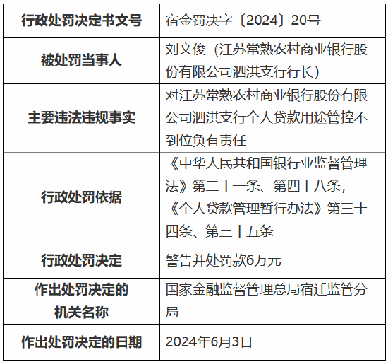 江苏常熟农村商业银行泗洪支行被罚85万元：因固定资产贷款管理不到位等