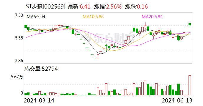 ST步森：第三次延期回复深交所年报问询函  第1张