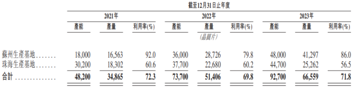 IPO雷达｜半导体公司英诺赛科冲刺港股：三年亏超67亿元，营收一年暴增335%