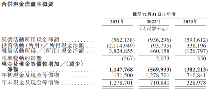 IPO雷达｜半导体公司英诺赛科冲刺港股：三年亏超67亿元，营收一年暴增335%