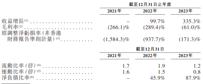 IPO雷达｜半导体公司英诺赛科冲刺港股：三年亏超67亿元，营收一年暴增335%