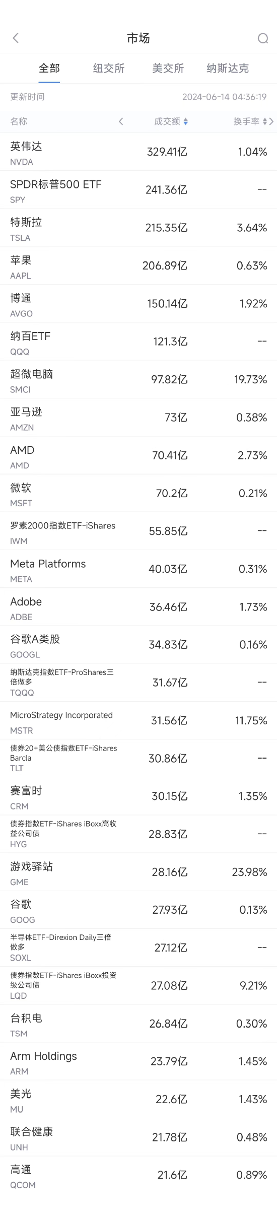 6月13日美股成交额前20：英伟达再创新高，一季度显卡市场份额升至88%