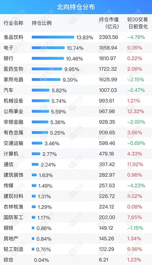 北向资金单日净卖出63.04亿元 减仓食品饮料、非银金融、有色金属