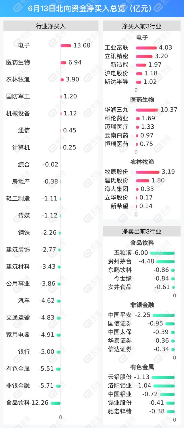 北向资金单日净卖出63.04亿元 减仓食品饮料、非银金融、有色金属  第2张