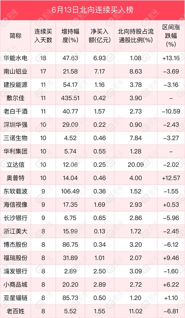 北向资金单日净卖出63.04亿元 减仓食品饮料、非银金融、有色金属  第3张