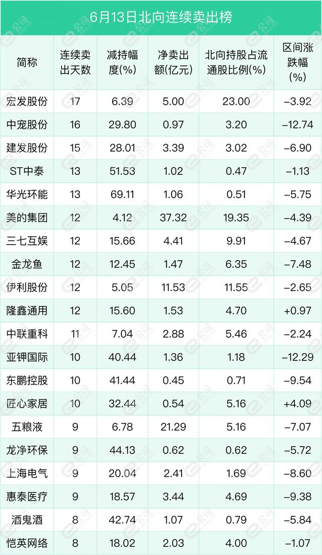 北向资金单日净卖出63.04亿元 减仓食品饮料、非银金融、有色金属  第4张