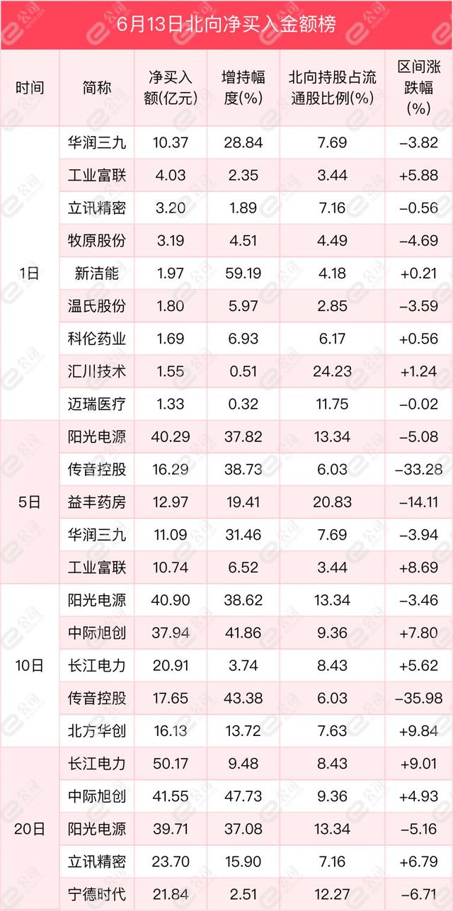 北向资金单日净卖出63.04亿元 减仓食品饮料、非银金融、有色金属  第5张