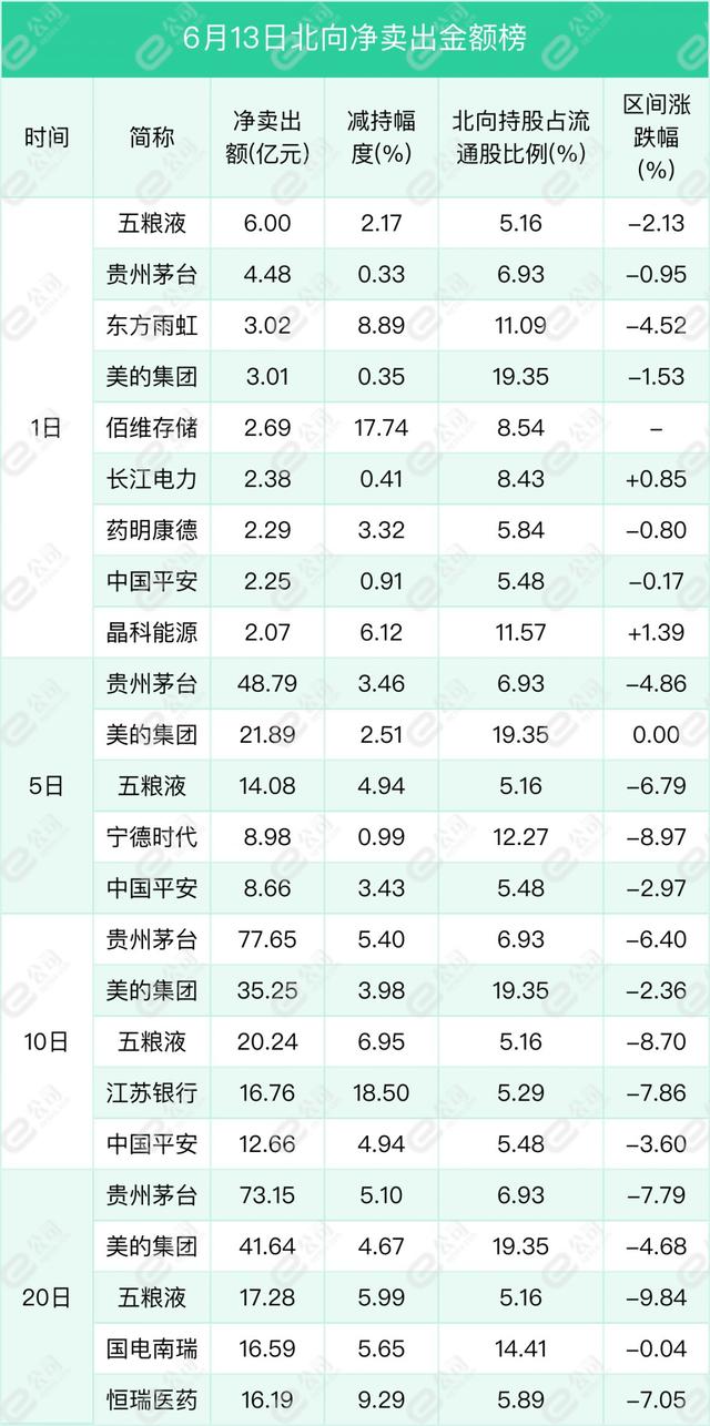 北向资金单日净卖出63.04亿元 减仓食品饮料、非银金融、有色金属