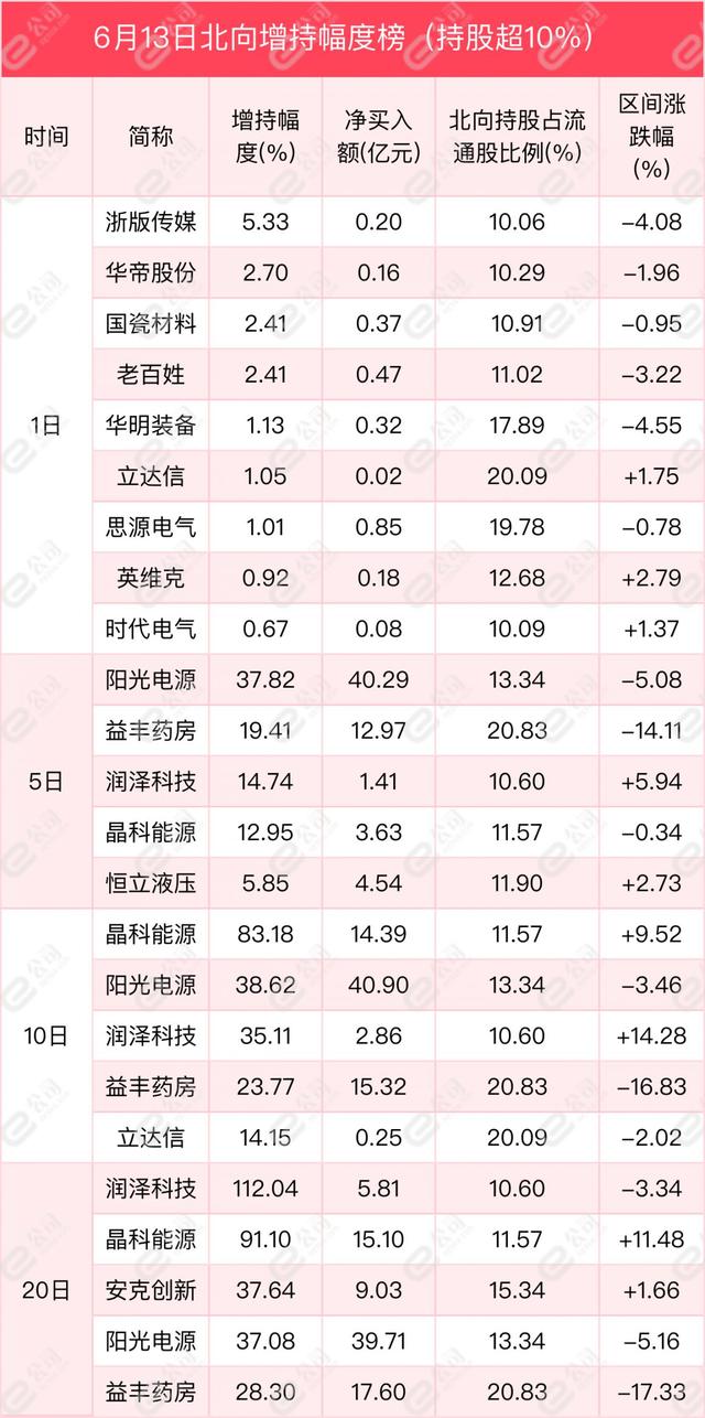 北向资金单日净卖出63.04亿元 减仓食品饮料、非银金融、有色金属  第7张