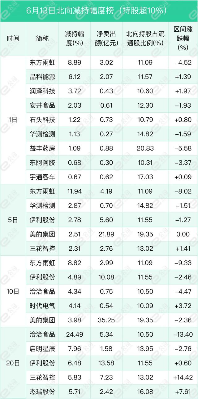 北向资金单日净卖出63.04亿元 减仓食品饮料、非银金融、有色金属  第8张