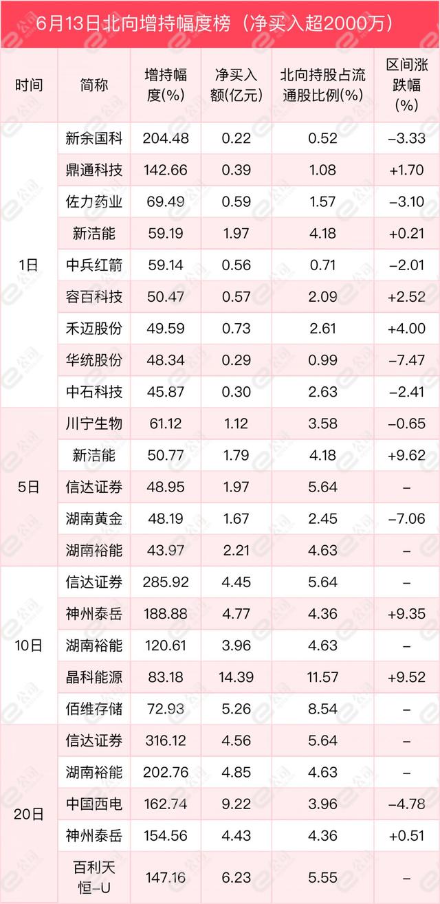 北向资金单日净卖出63.04亿元 减仓食品饮料、非银金融、有色金属  第9张