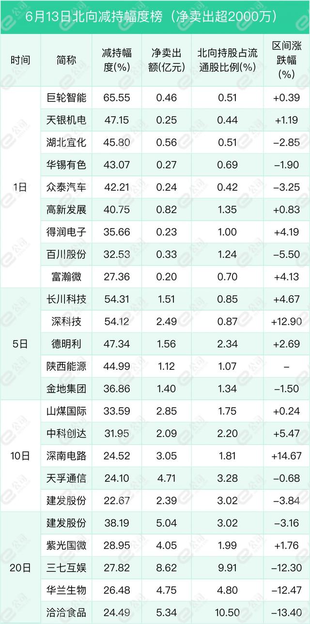 北向资金单日净卖出63.04亿元 减仓食品饮料、非银金融、有色金属  第10张