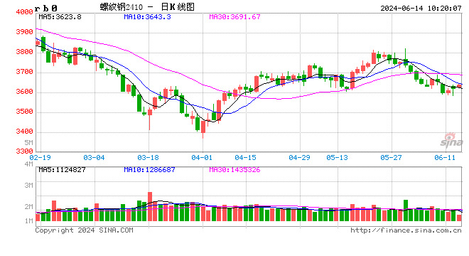 光大期货矿钢煤焦类日报6.14