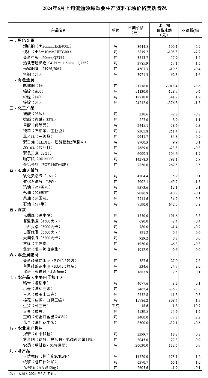 国家统计局：6月上旬流通领域重要生产资料市场18种产品价格上涨 生猪(外三元)价格环比上涨10.7%