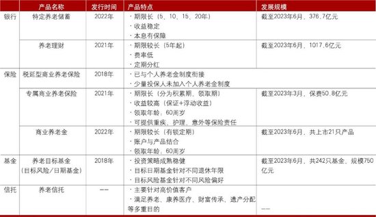 我国养老金融体系的发展与银行的应对  第2张