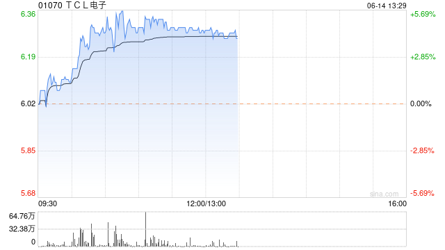 TCL电子午后涨超4% 天风证券给予目标价8.22港元  第1张