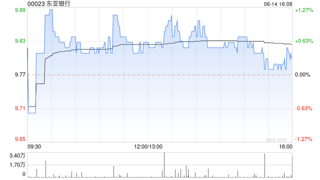 东亚银行6月14日斥资约77.03万港元回购7.84万股