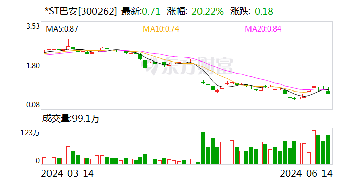 *ST巴安：延期回复深交所年报问询函  第1张