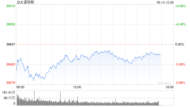 早盘：美股继续下滑 道指下跌230点