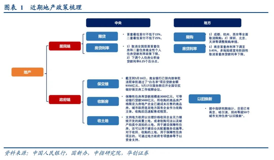 华创证券张瑜：地产政策端调整较多 四个核心关注点需要重视  第3张