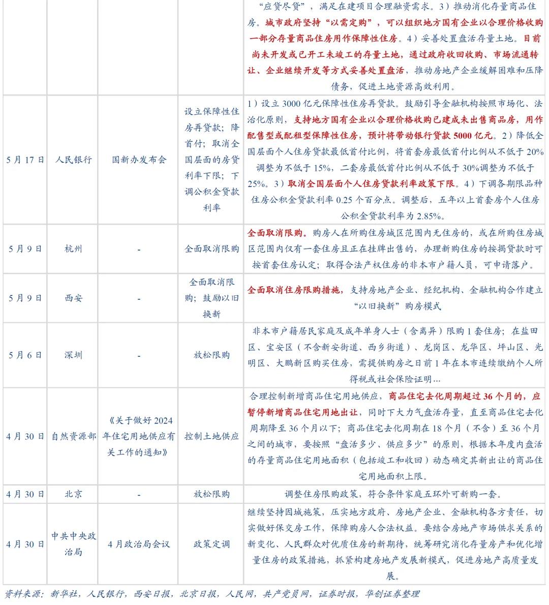 华创证券张瑜：地产政策端调整较多 四个核心关注点需要重视  第5张