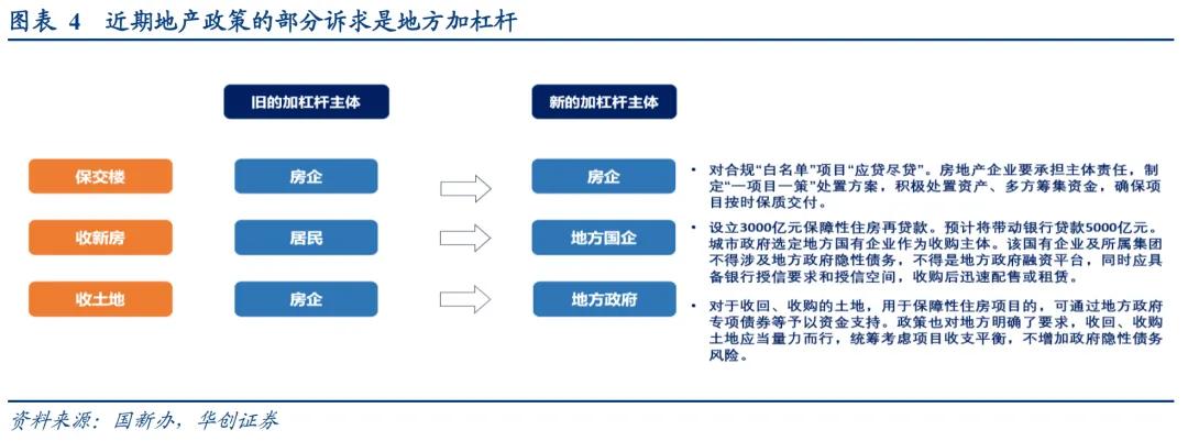 华创证券张瑜：地产政策端调整较多 四个核心关注点需要重视  第7张