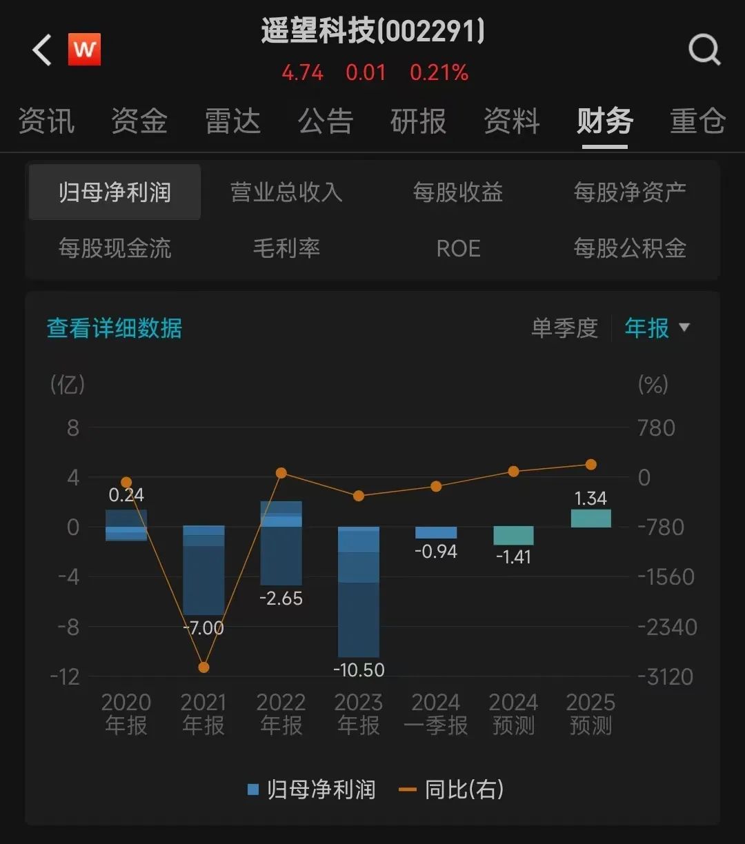 遥望科技巨亏10亿元！贾乃亮也带不动了？  第4张