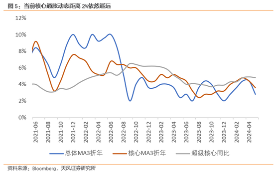 天风宏观宋雪涛：通胀难放缓，联储难作为  第3张