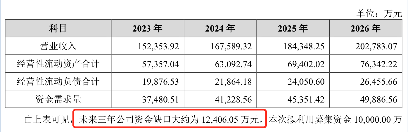 太湖远大自曝资金缺口，产品还在研就来募资投产？  第2张