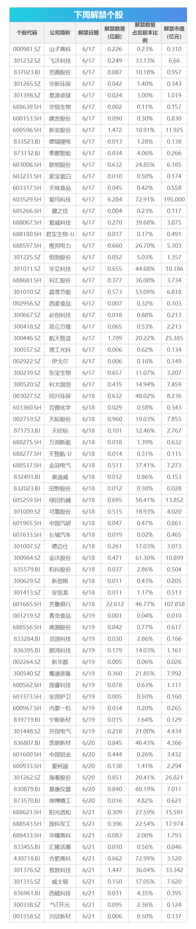 下周影响市场重要资讯前瞻：超600亿市值限售股解禁，有2只新股发行，这些投资机会靠谱  第1张